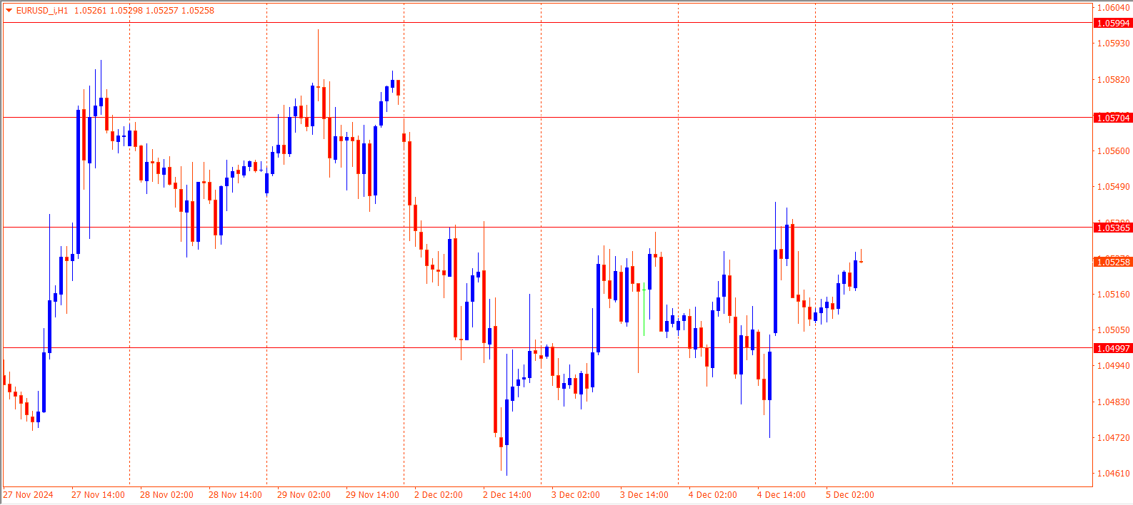 EURUSD